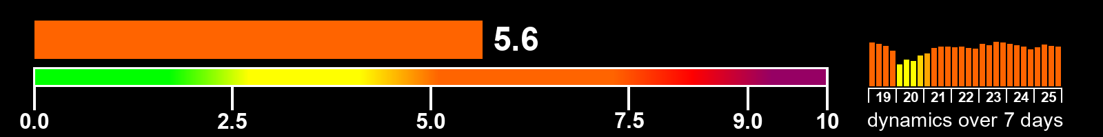 Solar activity index