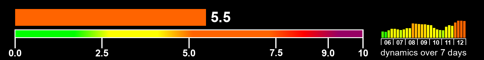 Solar activity index