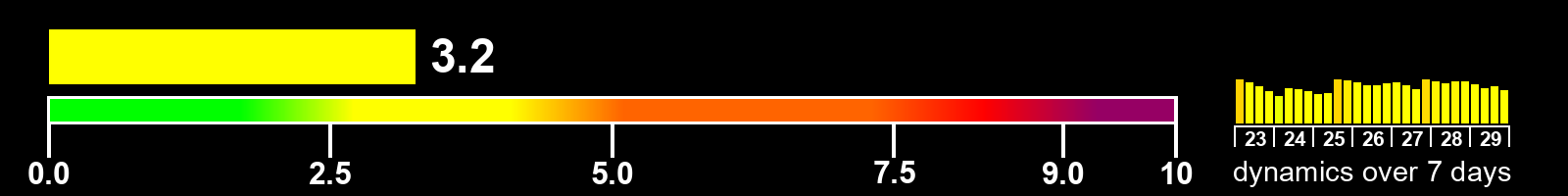 Solar activity index