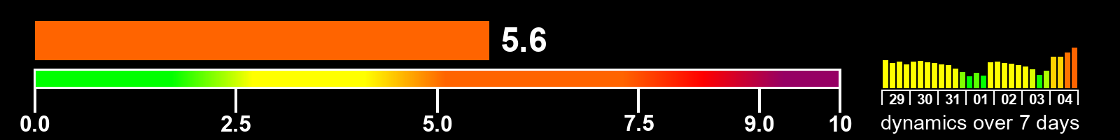 Solar activity index