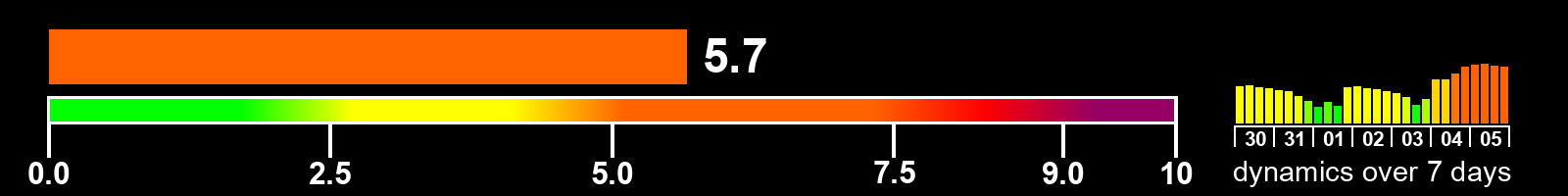 Solar activity index