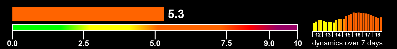 Solar activity index