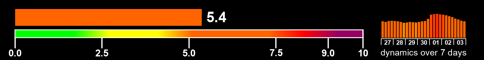 Solar activity index