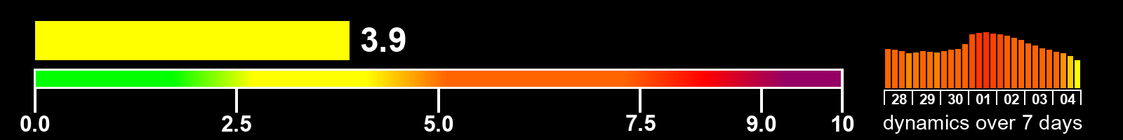 Solar activity index