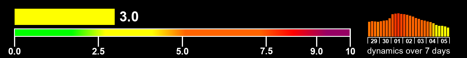 Solar activity index