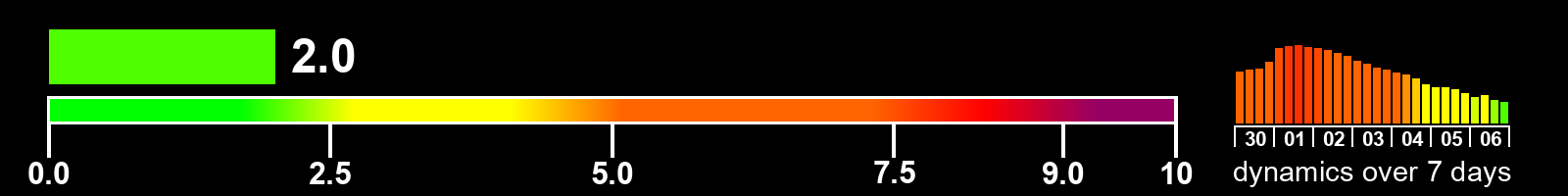 Solar activity index