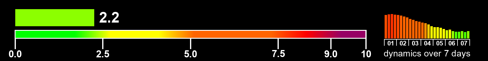 Solar activity index