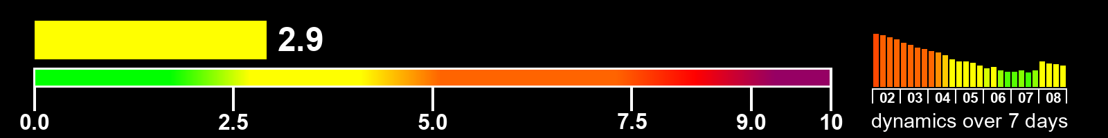 Solar activity index