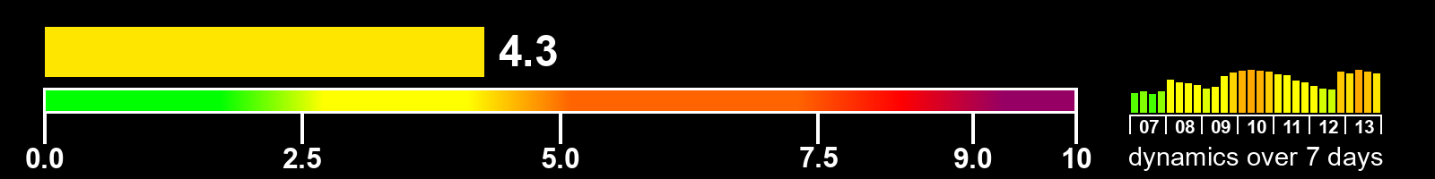 Solar activity index
