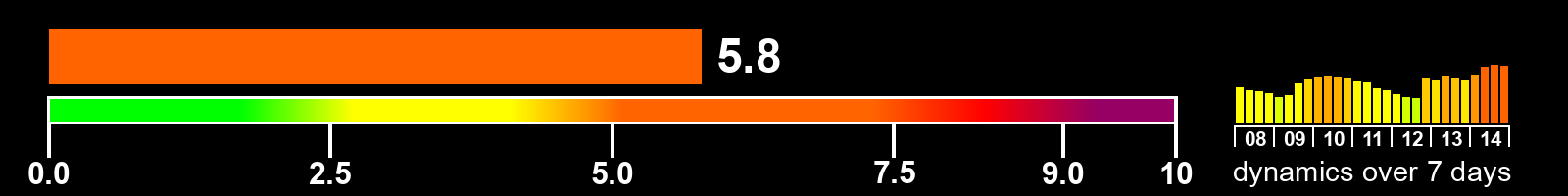 Solar activity index