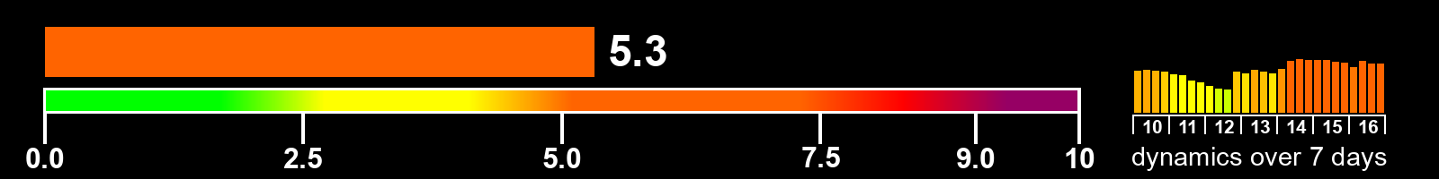 Solar activity index