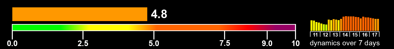 Solar activity index