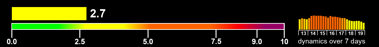 Solar activity index