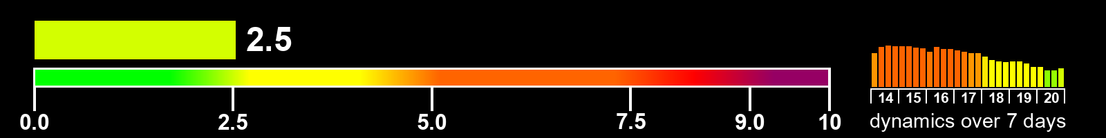Solar activity index