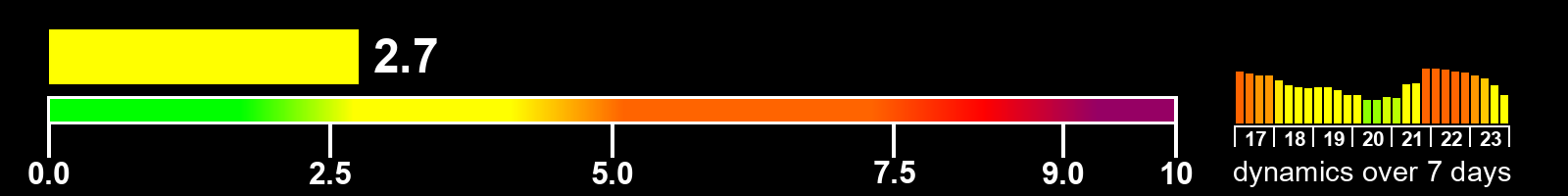 Solar activity index