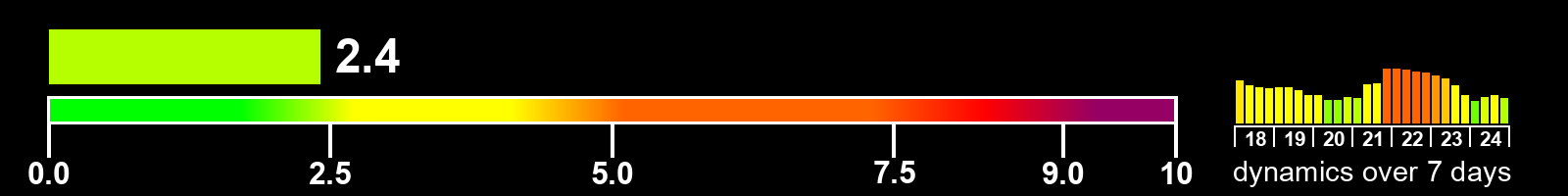 Solar activity index
