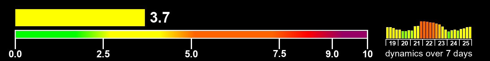 Solar activity index