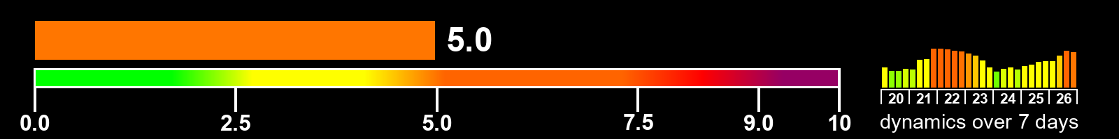 Solar activity index