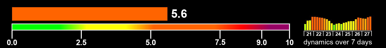 Solar activity index