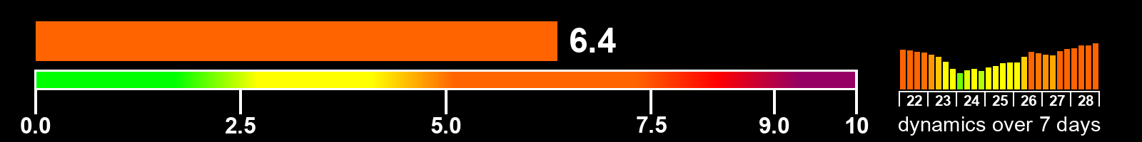Solar activity index