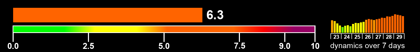 Solar activity index