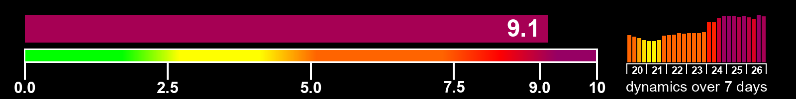Solar activity index