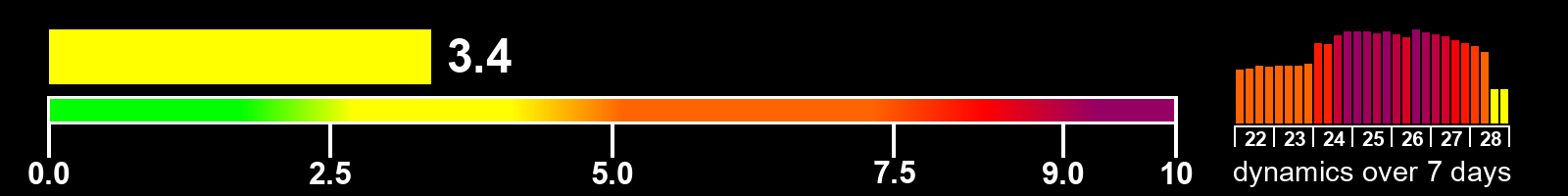 Solar activity index