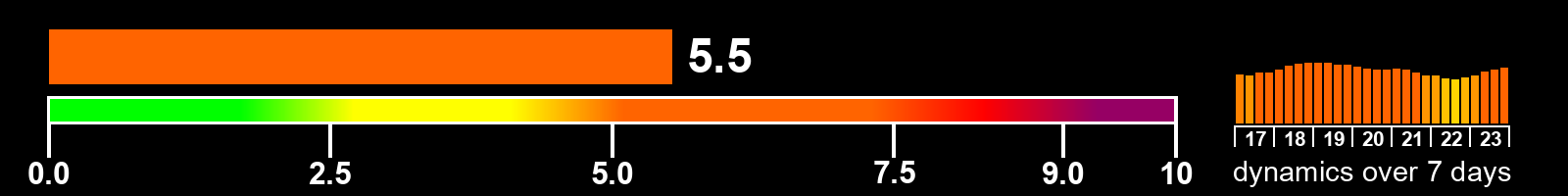 Solar activity index