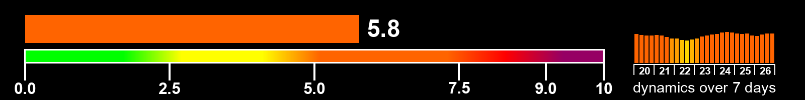 Solar activity index