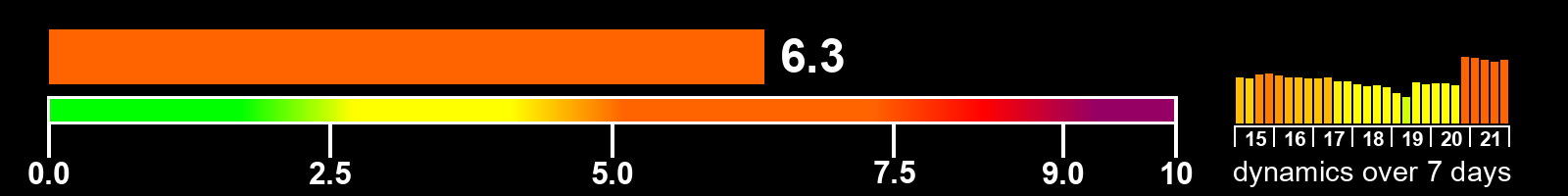 Solar activity index