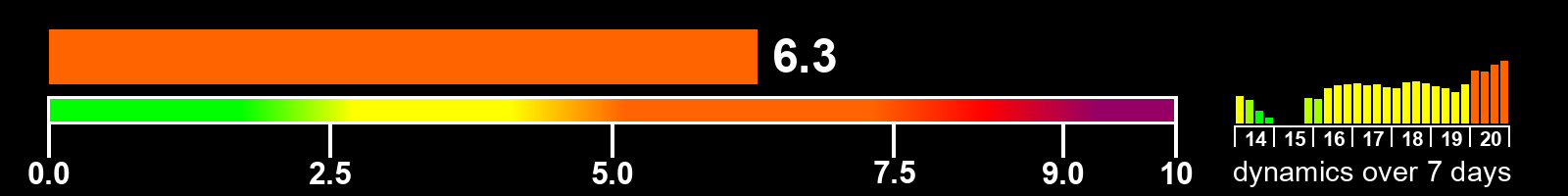 Solar activity index