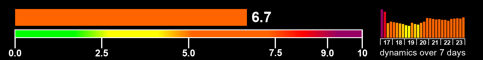 Solar activity index
