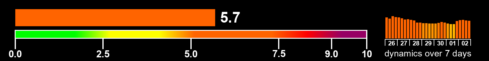 Solar activity index