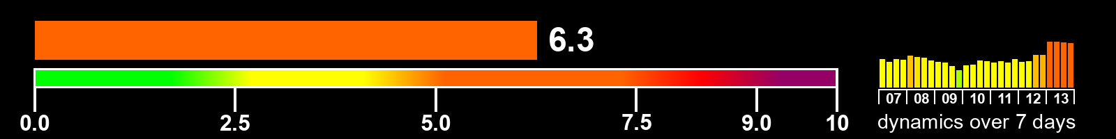 Solar activity index