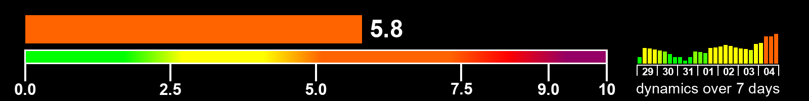 Solar activity index