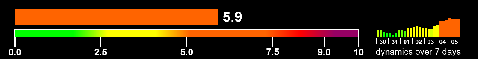 Solar activity index