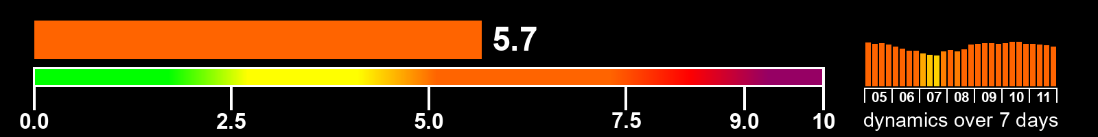 Solar activity index