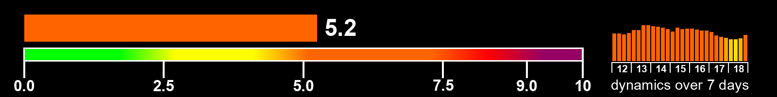 Solar activity index