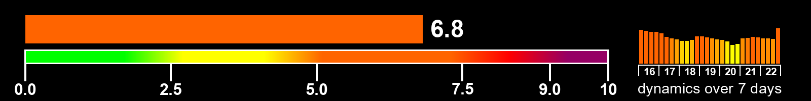 Solar activity index
