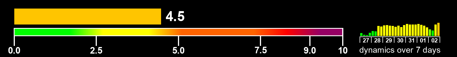 Solar activity index