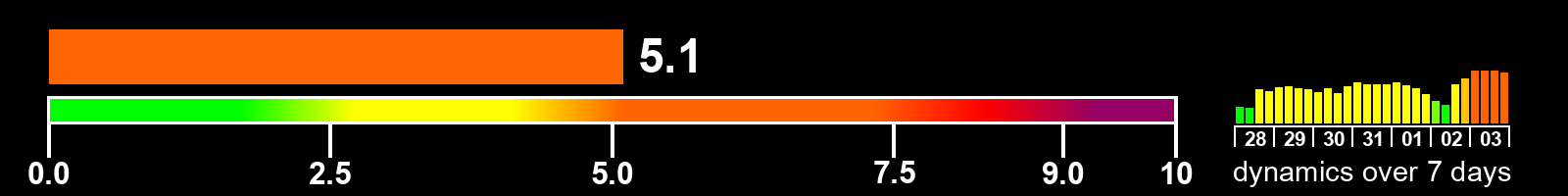 Solar activity index