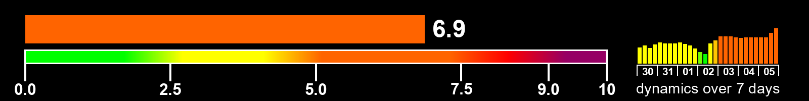 Solar activity index