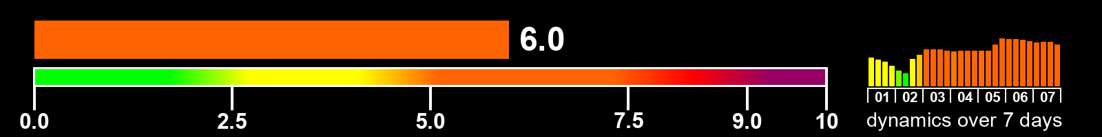 Solar activity index