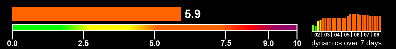 Solar activity index