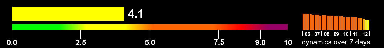 Solar activity index
