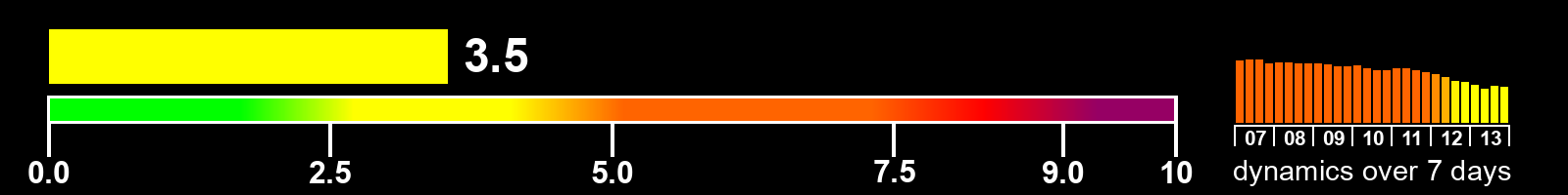 Solar activity index