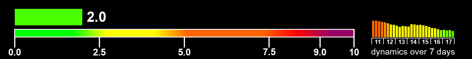 Solar activity index