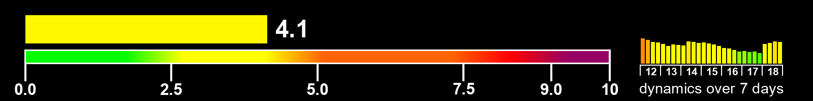 Solar activity index