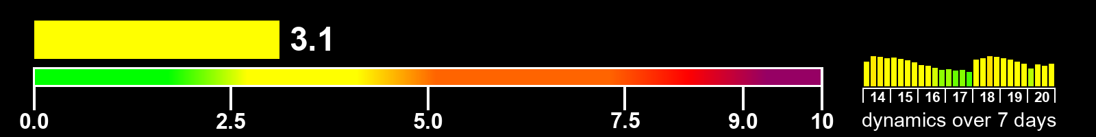 Solar activity index