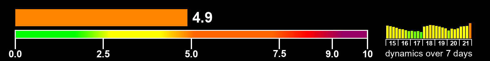 Solar activity index